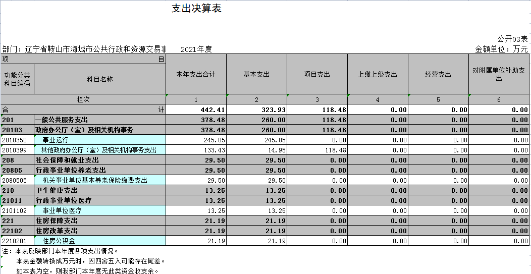 辽宁省鞍山市海城市公共行政和资源交易事务服务中心2021年决算公开表