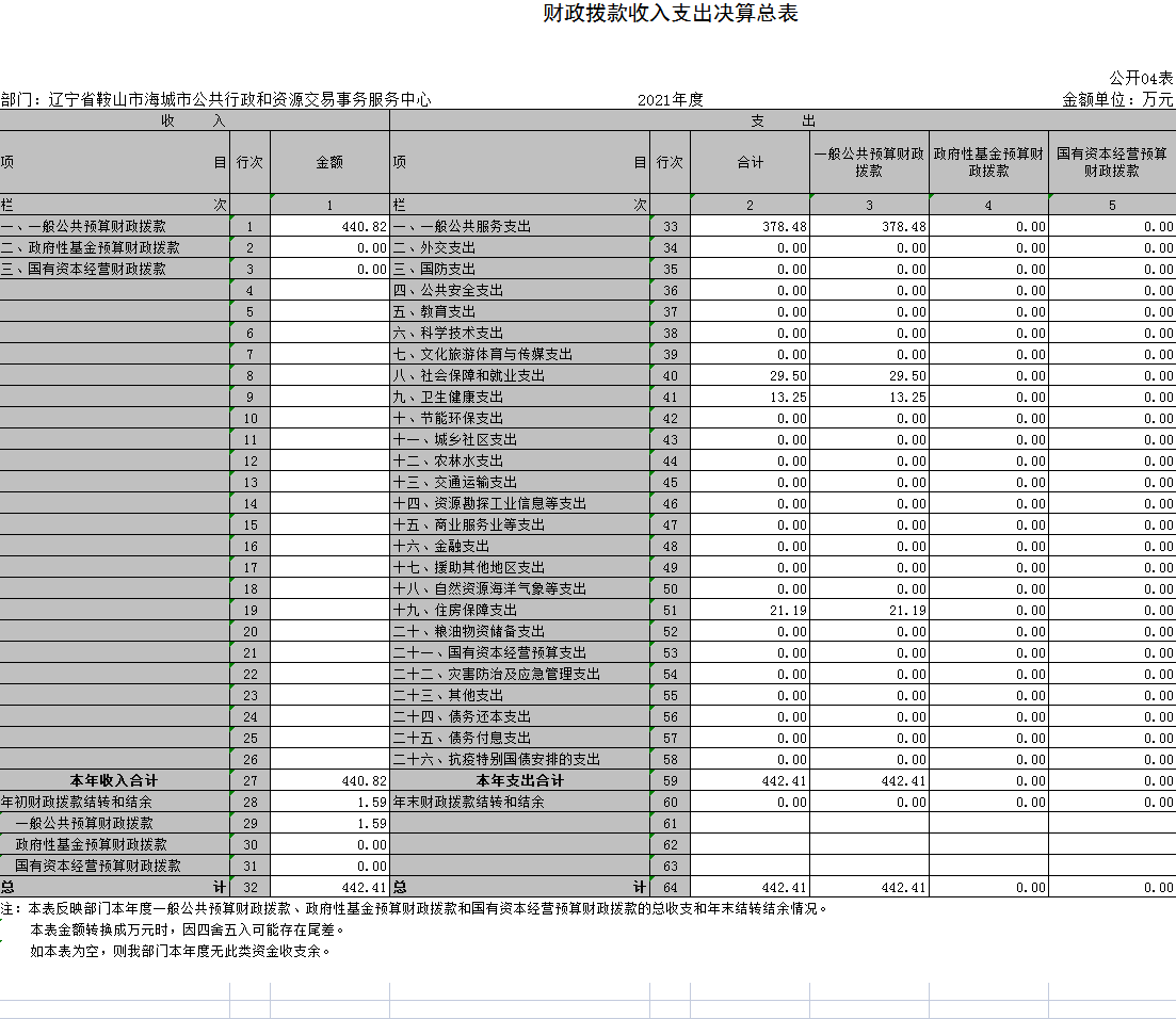 辽宁省鞍山市海城市公共行政和资源交易事务服务中心2021年决算公开表