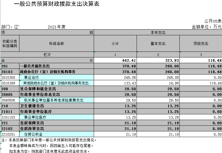 辽宁省鞍山市海城市公共行政和资源交易事务服务中心2021年决算公开表