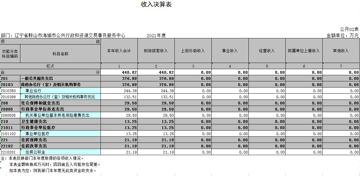 辽宁省鞍山市海城市公共行政和资源交易事务服务中心2021年决算公开表