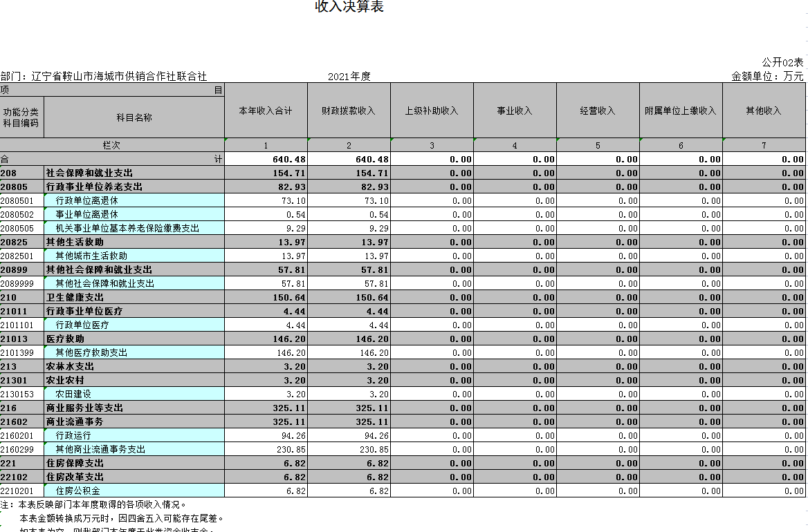 辽宁省鞍山市海城市供销合作社联合社2021年决算公开表