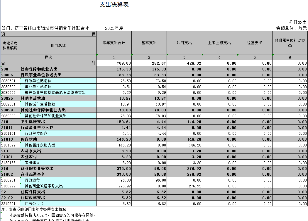 辽宁省鞍山市海城市供销合作社联合社2021年决算公开表