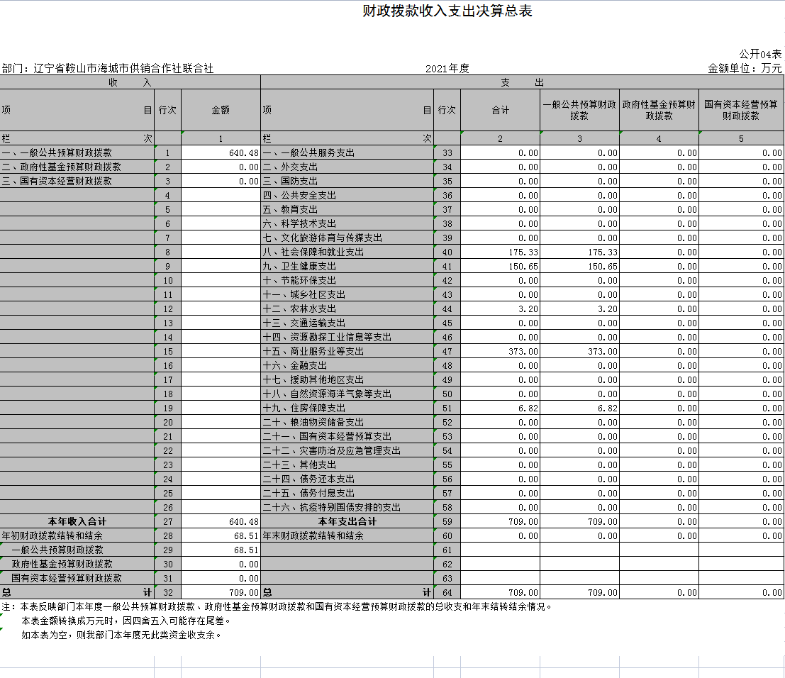 辽宁省鞍山市海城市供销合作社联合社2021年决算公开表