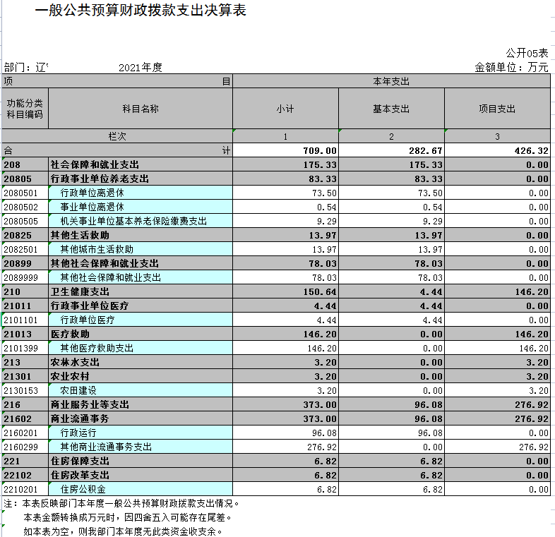 辽宁省鞍山市海城市供销合作社联合社2021年决算公开表