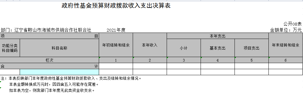 辽宁省鞍山市海城市供销合作社联合社2021年决算公开表