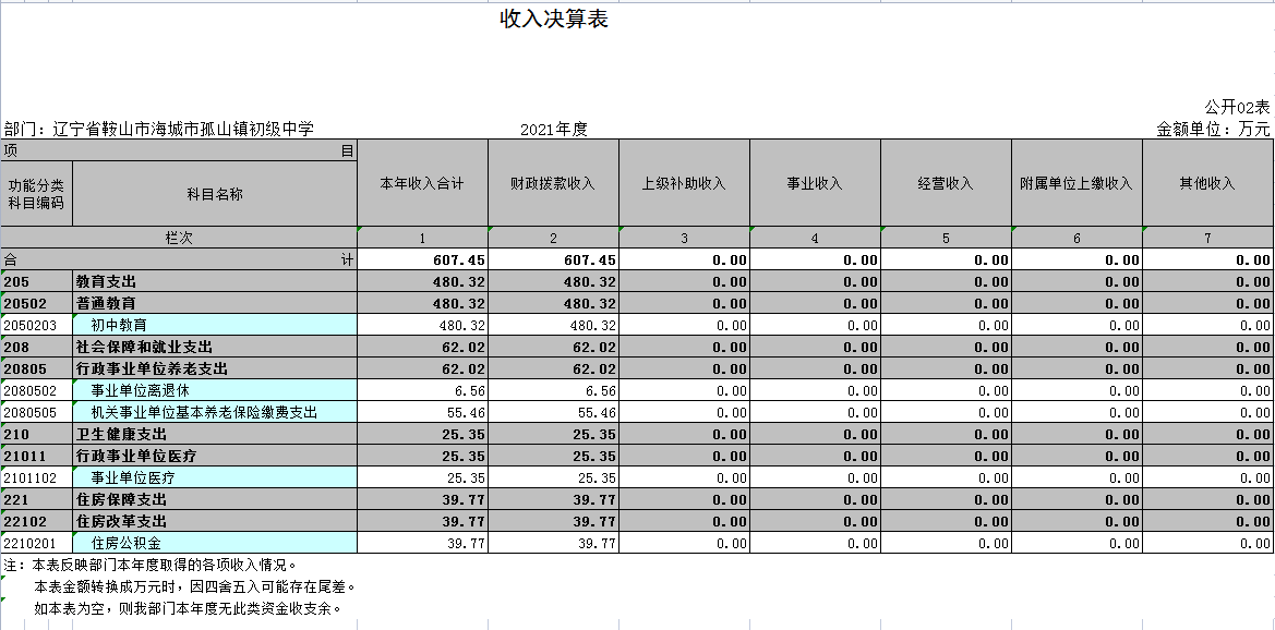 辽宁省鞍山市海城市孤山镇初级中学2021年决算公开表