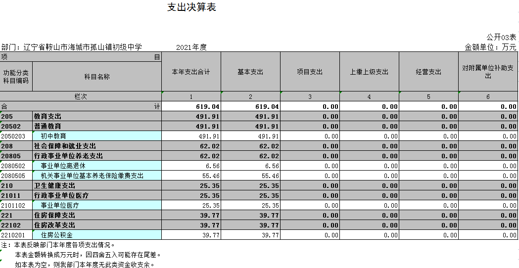 辽宁省鞍山市海城市孤山镇初级中学2021年决算公开表