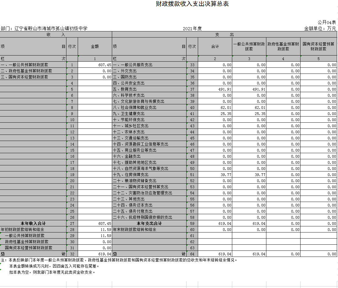 辽宁省鞍山市海城市孤山镇初级中学2021年决算公开表