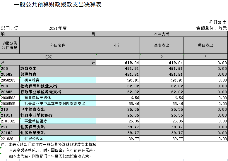 辽宁省鞍山市海城市孤山镇初级中学2021年决算公开表