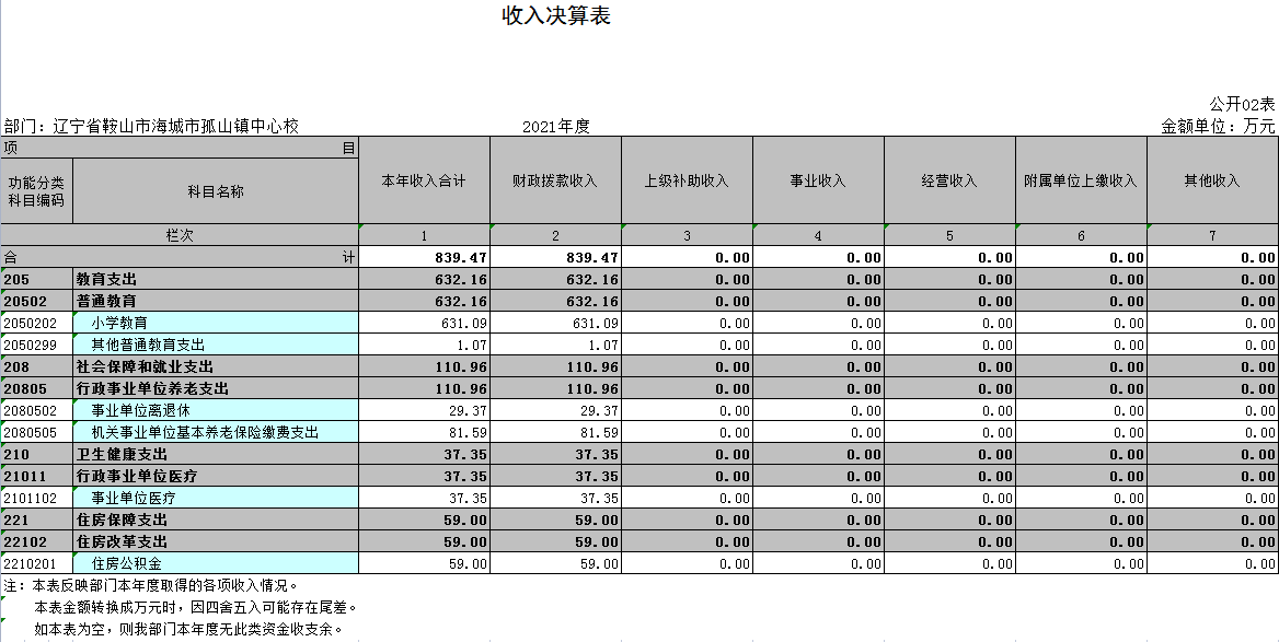 辽宁省鞍山市海城市孤山镇中心校2021年决算公开表