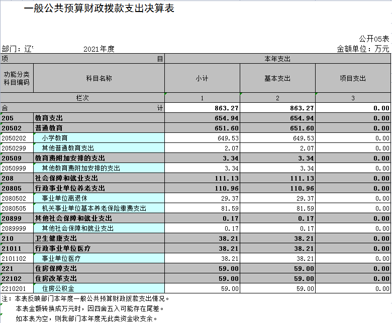 辽宁省鞍山市海城市孤山镇中心校2021年决算公开表