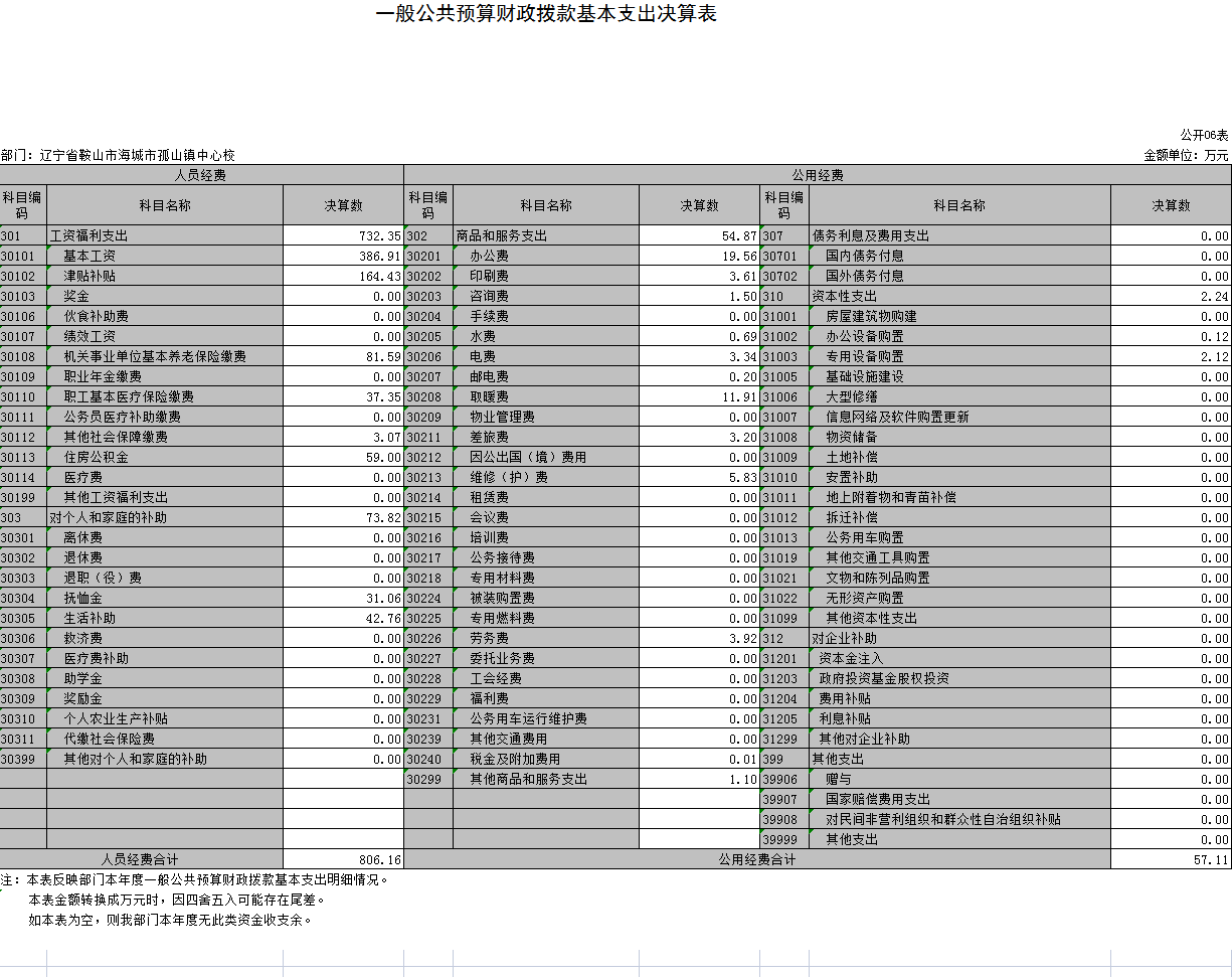 辽宁省鞍山市海城市孤山镇中心校2021年决算公开表