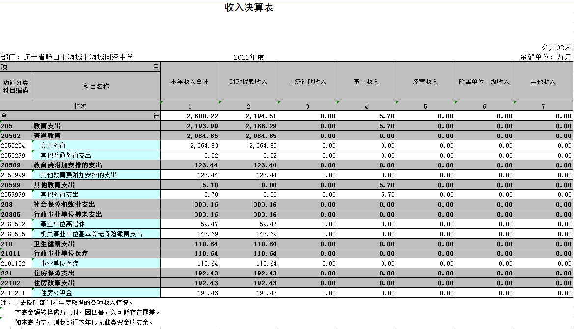 辽宁省鞍山市海城市海城同泽中学2021年决算公开表