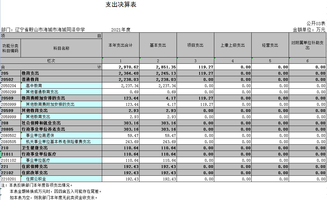 辽宁省鞍山市海城市海城同泽中学2021年决算公开表