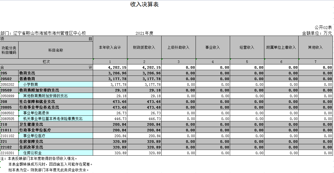 辽宁省鞍山市海城市海州管理区中心校2021年决算公开表