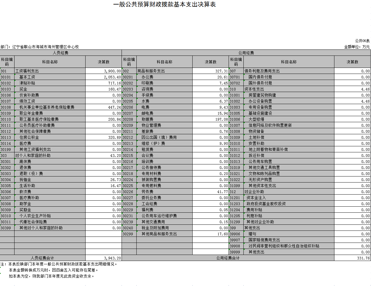 辽宁省鞍山市海城市海州管理区中心校2021年决算公开表