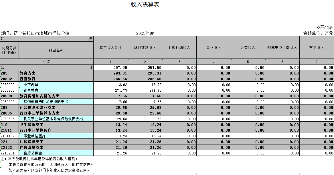 辽宁省鞍山市海城市行知学校2021年决算公开表