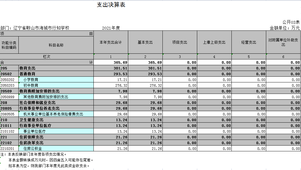 辽宁省鞍山市海城市行知学校2021年决算公开表