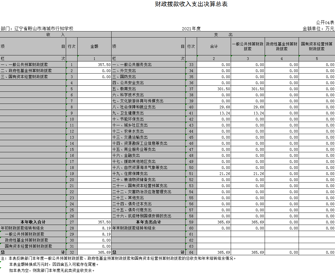 辽宁省鞍山市海城市行知学校2021年决算公开表