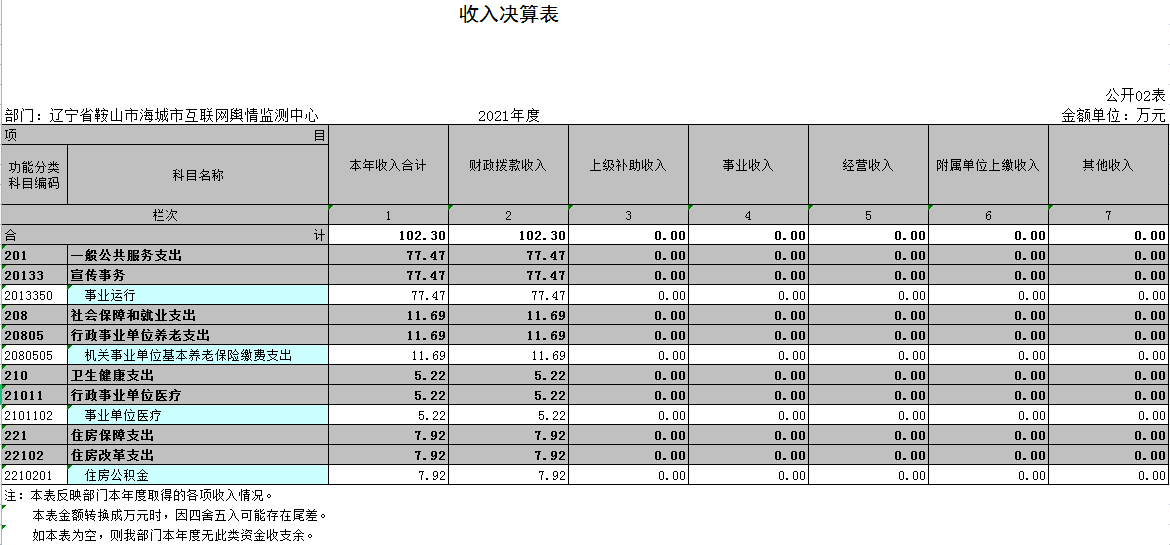 辽宁省鞍山市海城市互联网舆情监测中心2021年决算公表