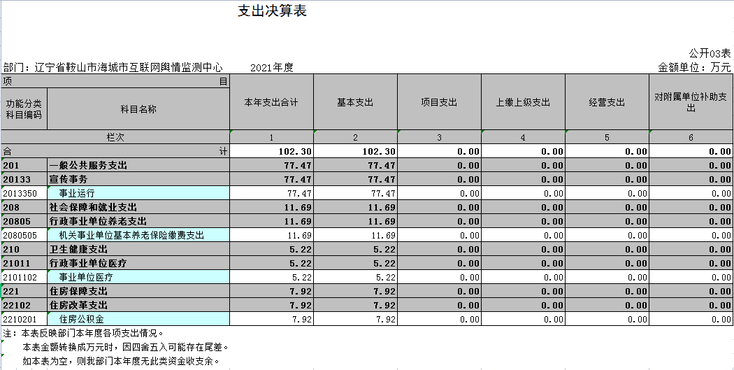 辽宁省鞍山市海城市互联网舆情监测中心2021年决算公表