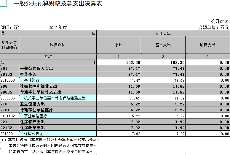 辽宁省鞍山市海城市互联网舆情监测中心2021年决算公表