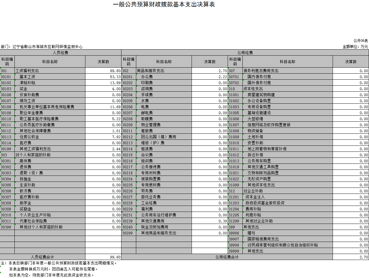 辽宁省鞍山市海城市互联网舆情监测中心2021年决算公表