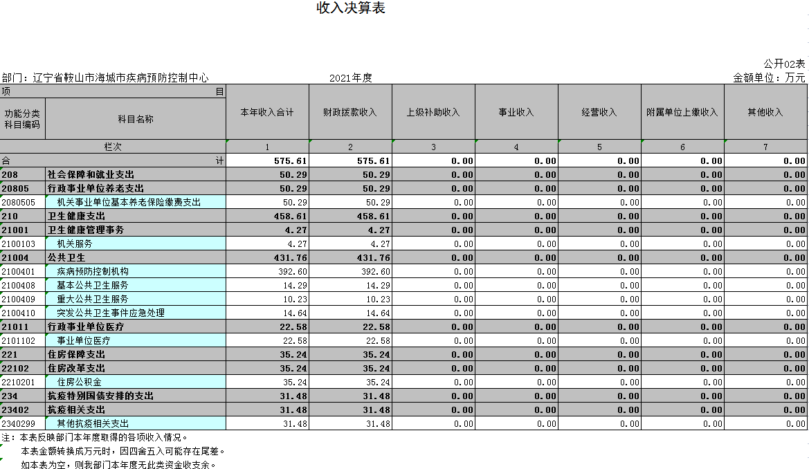 辽宁省鞍山市海城市疾病预防控制中心2021年决算公开表