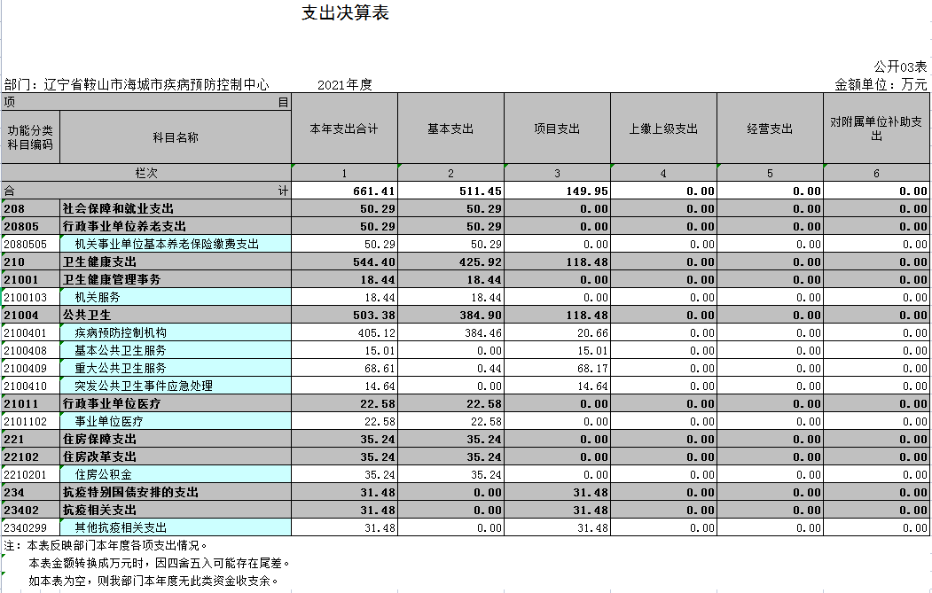 辽宁省鞍山市海城市疾病预防控制中心2021年决算公开表