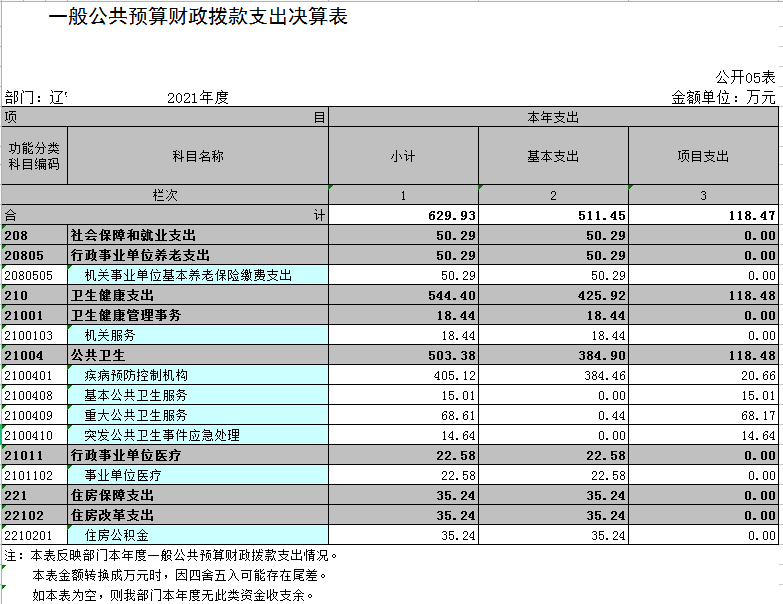 辽宁省鞍山市海城市疾病预防控制中心2021年决算公开表