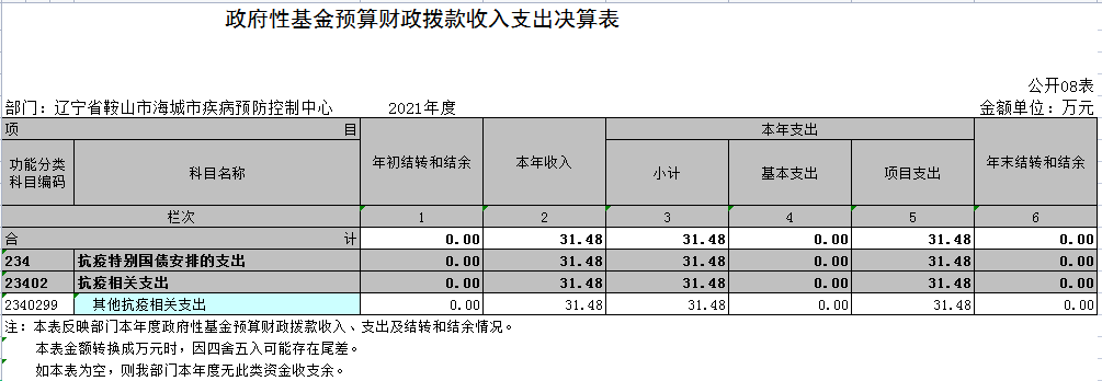 辽宁省鞍山市海城市疾病预防控制中心2021年决算公开表