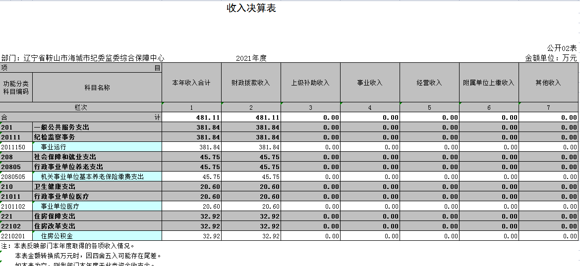 辽宁省鞍山市海城市纪委监委综合保障中心2021年决算公开表