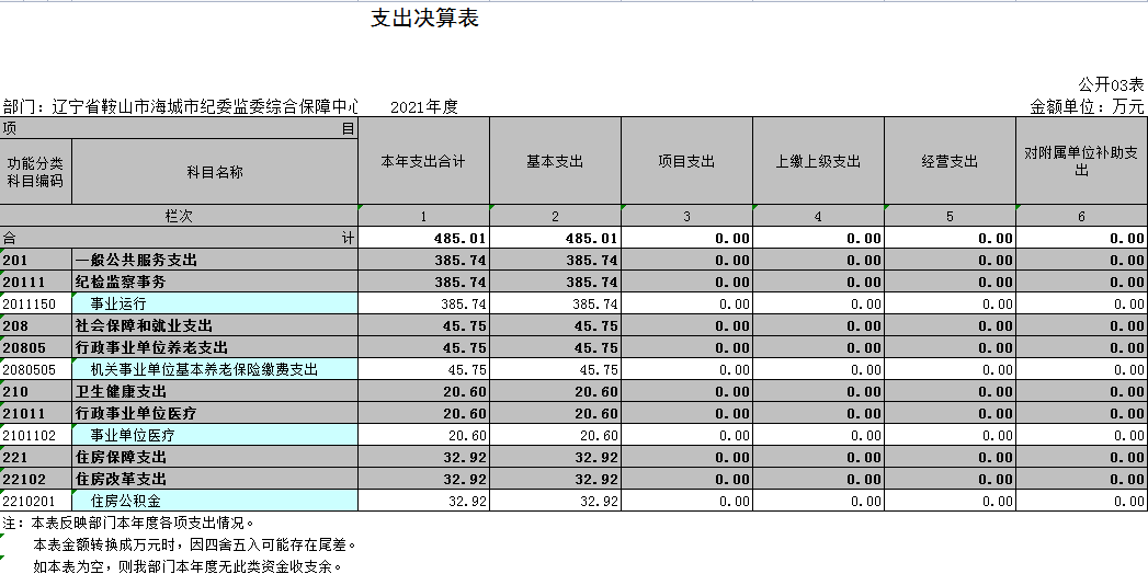 辽宁省鞍山市海城市纪委监委综合保障中心2021年决算公开表