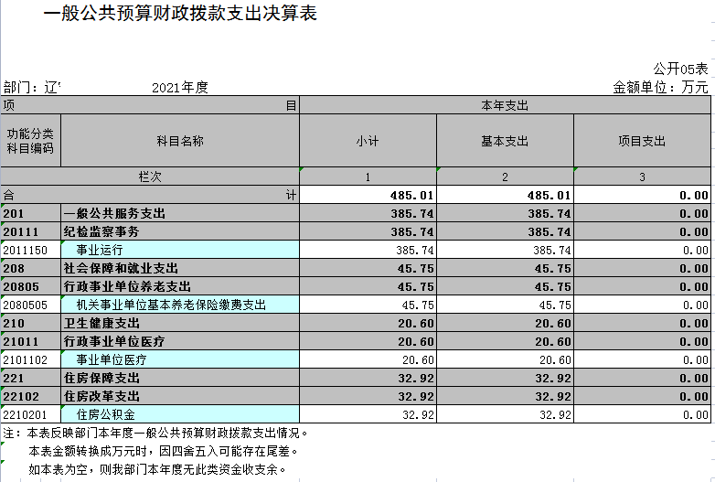 辽宁省鞍山市海城市纪委监委综合保障中心2021年决算公开表