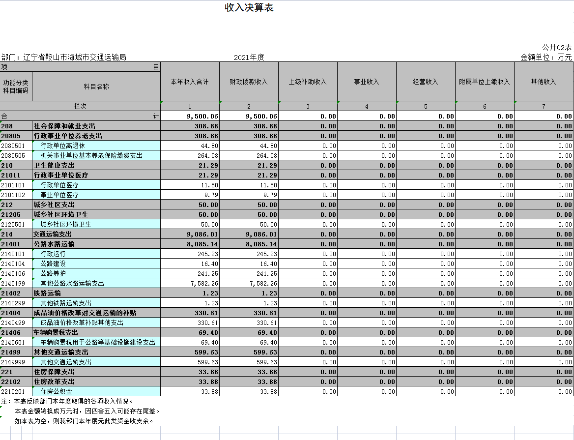 辽宁省鞍山市海城市交通运输局2021年决算公开表