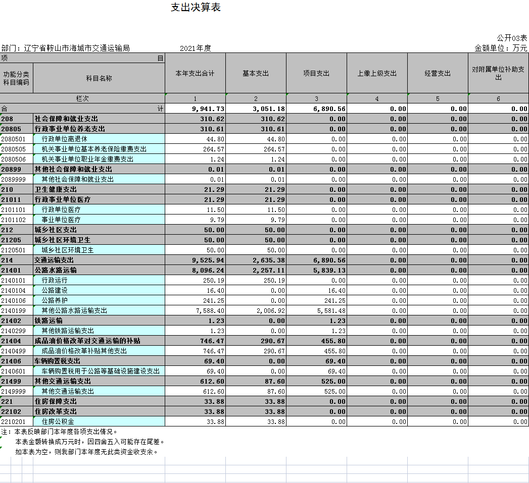 辽宁省鞍山市海城市交通运输局2021年决算公开表