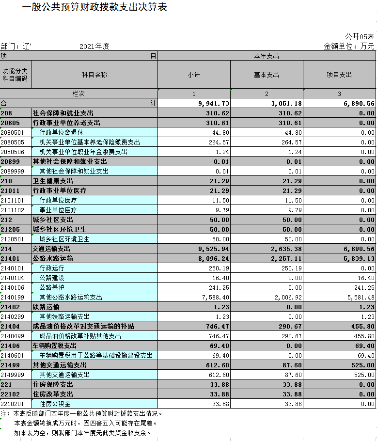 辽宁省鞍山市海城市交通运输局2021年决算公开表