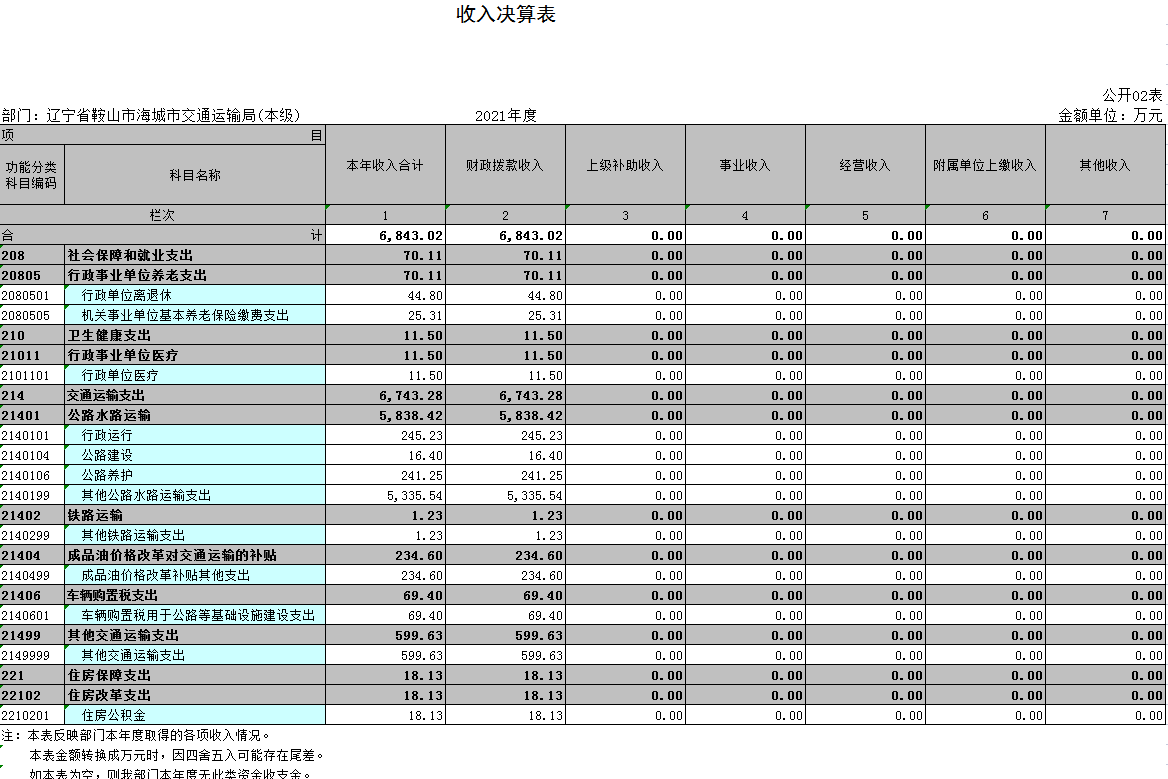 辽宁省鞍山市海城市交通运输局本级2021年决算公开表