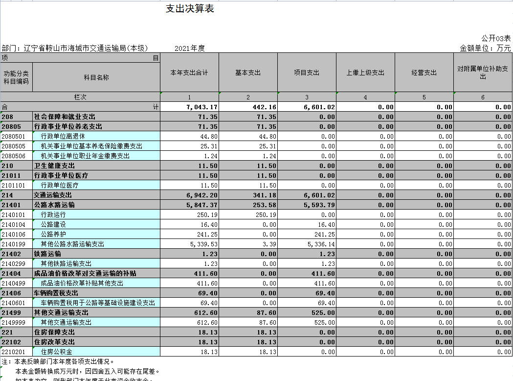 辽宁省鞍山市海城市交通运输局本级2021年决算公开表