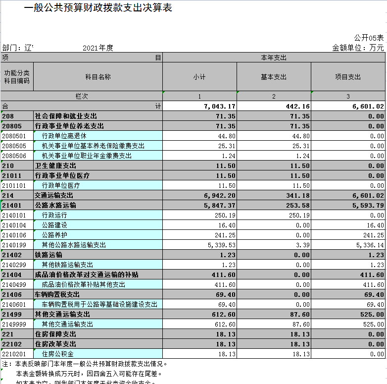 辽宁省鞍山市海城市交通运输局本级2021年决算公开表