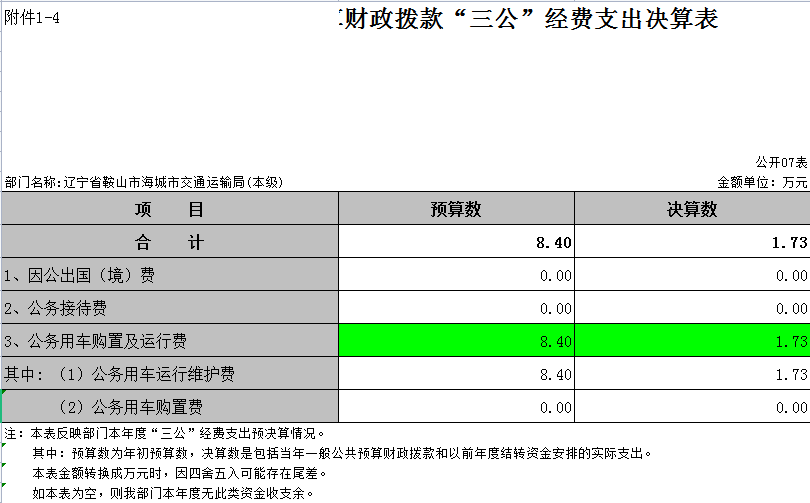 辽宁省鞍山市海城市交通运输局本级2021年决算公开表