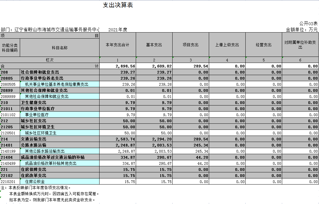 辽宁省鞍山市海城市交通运输事务服务中心2021年决算公开表