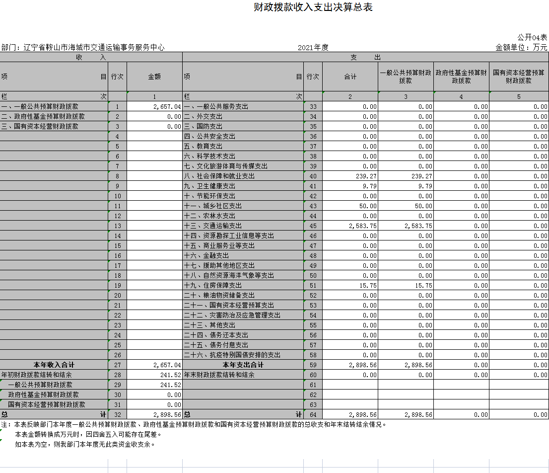 辽宁省鞍山市海城市交通运输事务服务中心2021年决算公开表