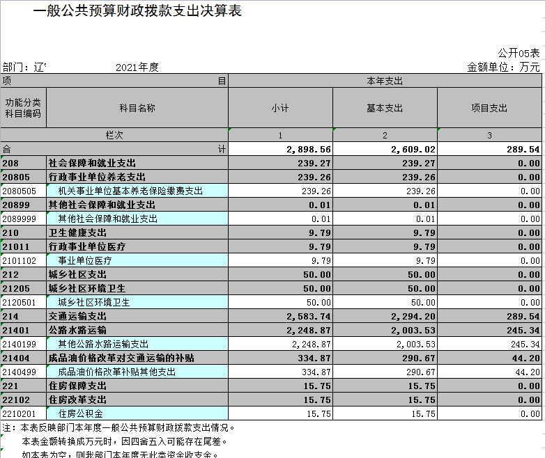 辽宁省鞍山市海城市交通运输事务服务中心2021年决算公开表