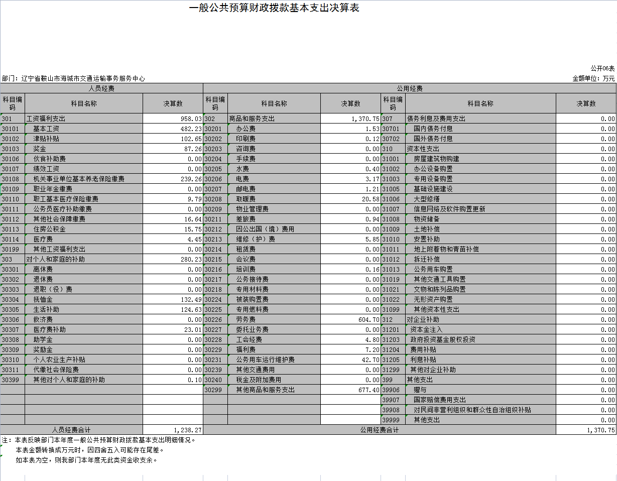 辽宁省鞍山市海城市交通运输事务服务中心2021年决算公开表