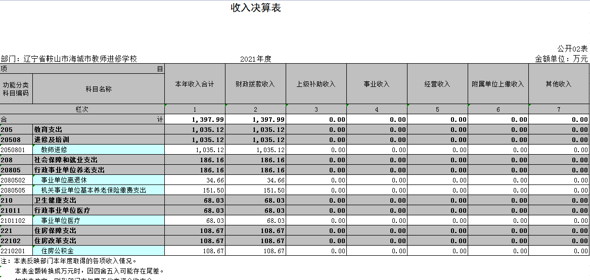 辽宁省鞍山市海城市教师进修学校2021年决算公开表
