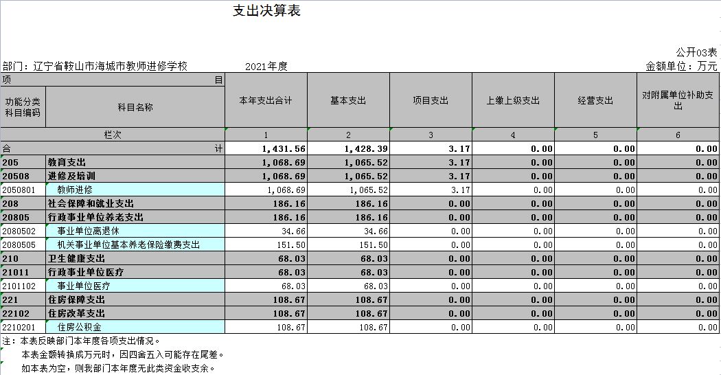 辽宁省鞍山市海城市教师进修学校2021年决算公开表