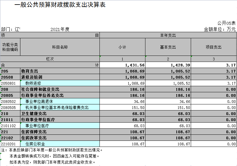 辽宁省鞍山市海城市教师进修学校2021年决算公开表