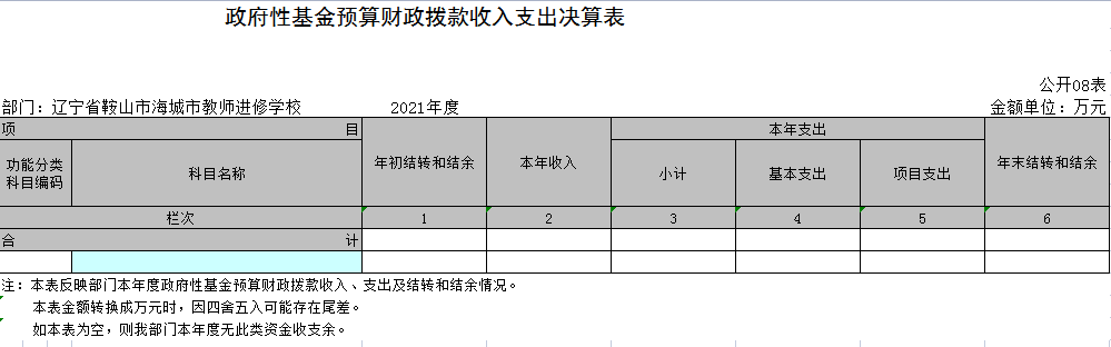 辽宁省鞍山市海城市教师进修学校2021年决算公开表