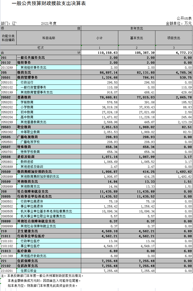 辽宁省鞍山市海城市教育局2021年决算公开表